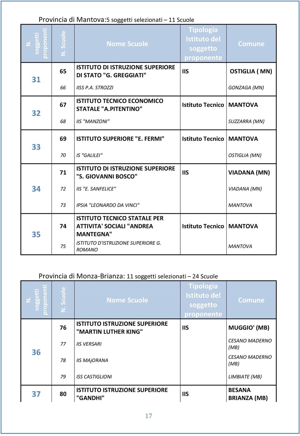SANFELICE" VIADANA (MN) 73 IPSIA "LEONARDO DA VINCI" MANTOVA 35 74 75 ISTITUTO TECNICO STATALE PER ATTIVITA' SOCIALI "ANDREA MANTEGNA" ISTITUTO D'ISTRUZIONE SUPERIORE G.