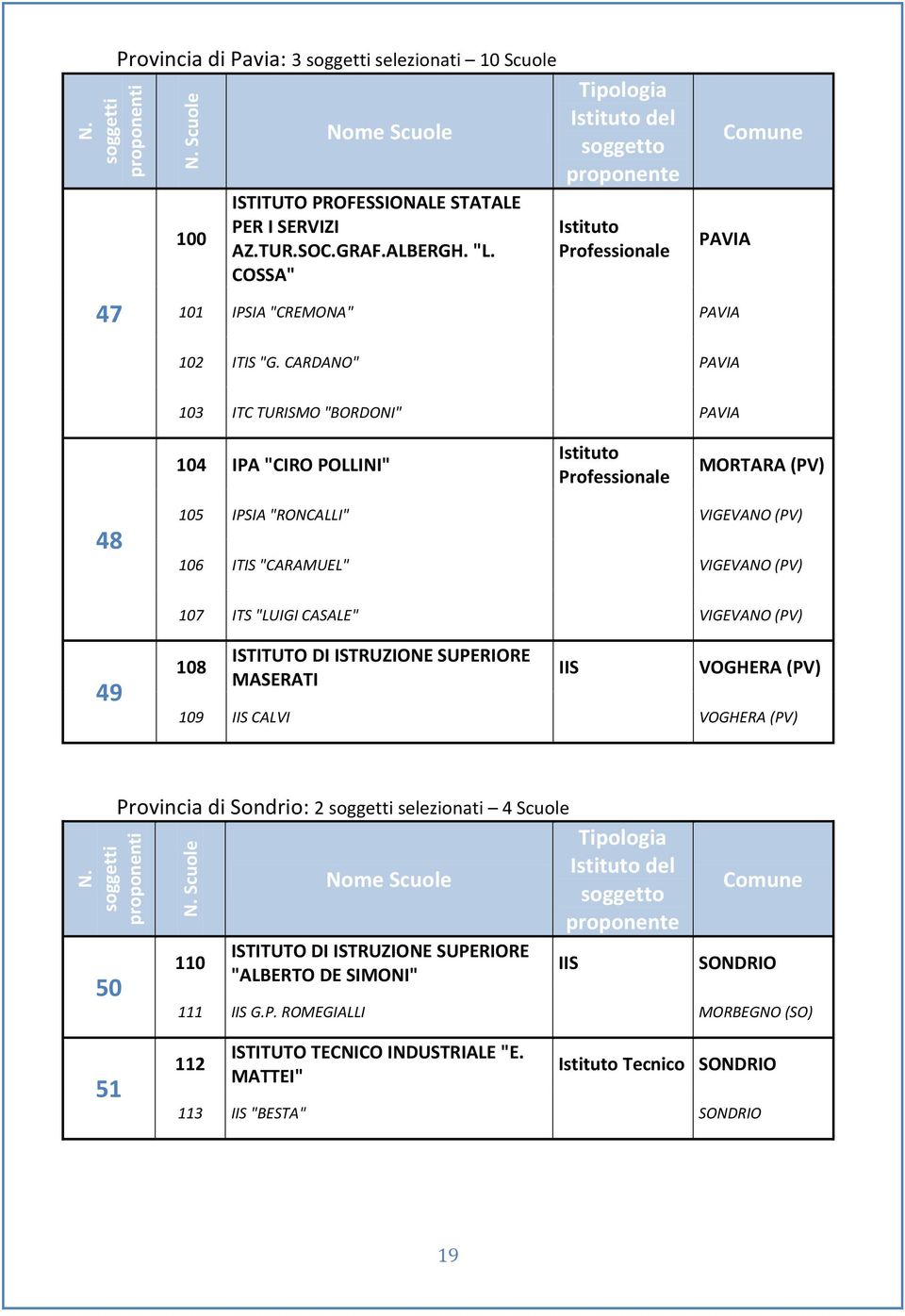 CARDANO" PAVIA 103 ITC TURISMO "BORDONI" PAVIA 104 IPA "CIRO POLLINI" MORTARA (PV) 48 105 IPSIA "RONCALLI" VIGEVANO (PV) 106 ITIS "CARAMUEL" VIGEVANO (PV)