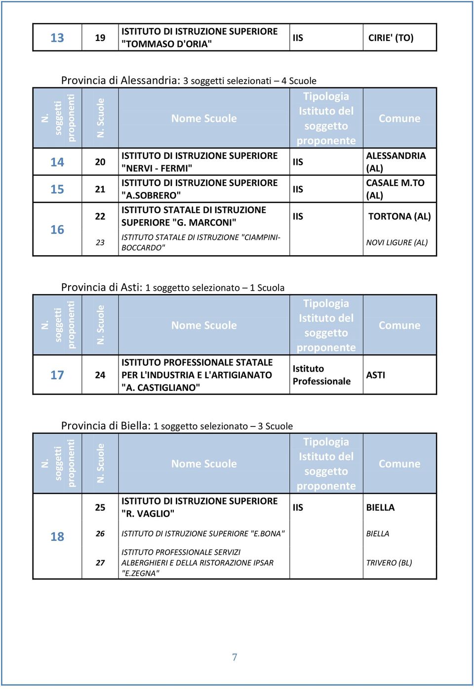 TO (AL) TORTONA (AL) NOVI LIGURE (AL) Provincia di Asti: 1 selezionato 1 Scuola 17 24 ISTITUTO PROFESSIONALE STATALE PER L'INDUSTRIA E L'ARTIGIANATO "A.