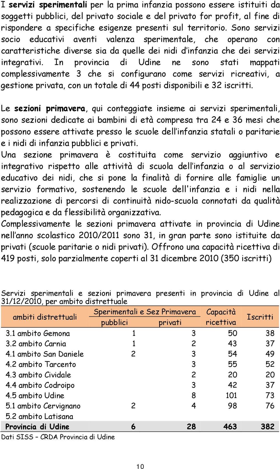 In provincia di Udine ne sono stati mappati complessivamente 3 che si configurano come servizi ricreativi, a gestione privata, con un totale di 44 posti disponibili e 32 iscritti.