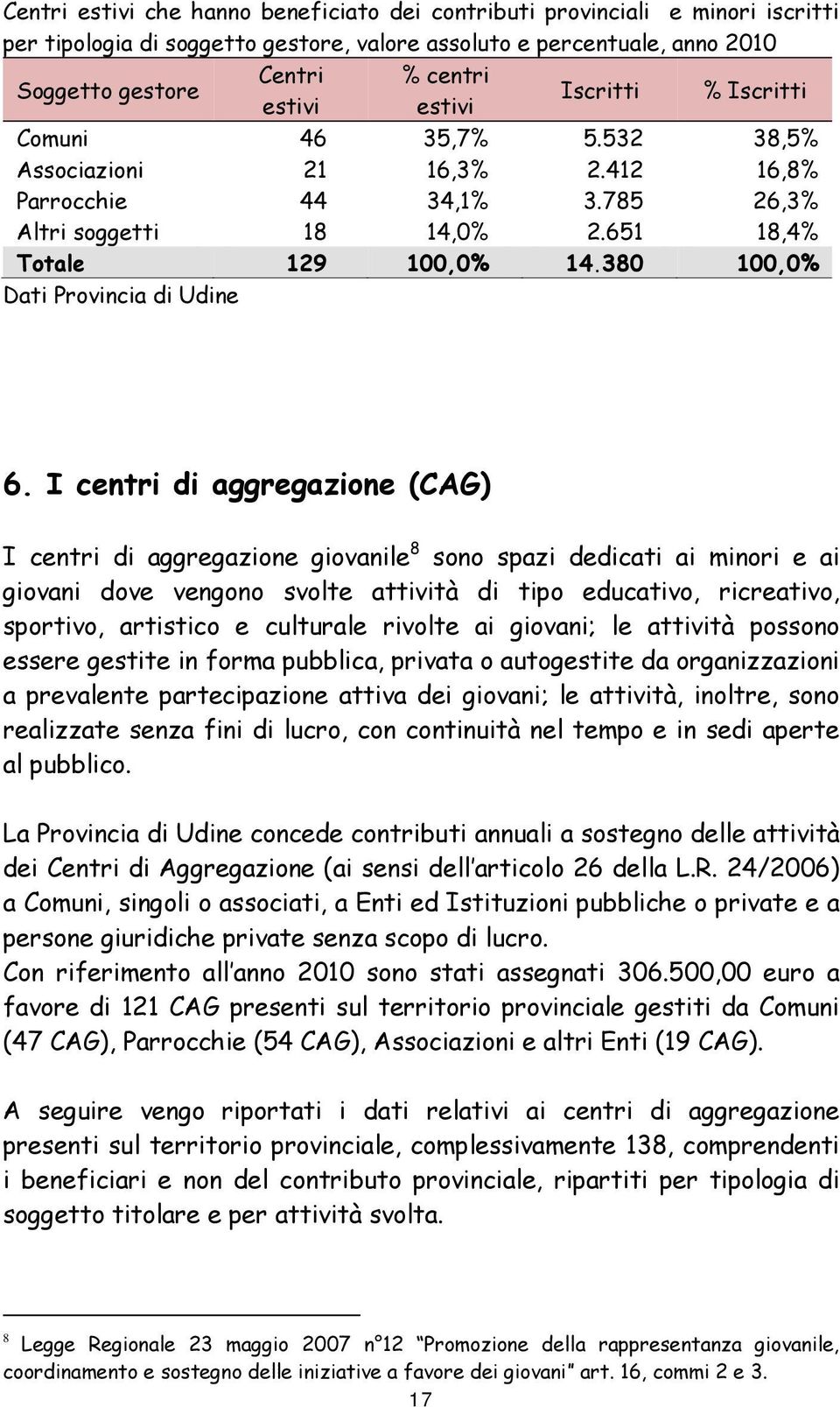 380 100,0% Dati Provincia di Udine 6.