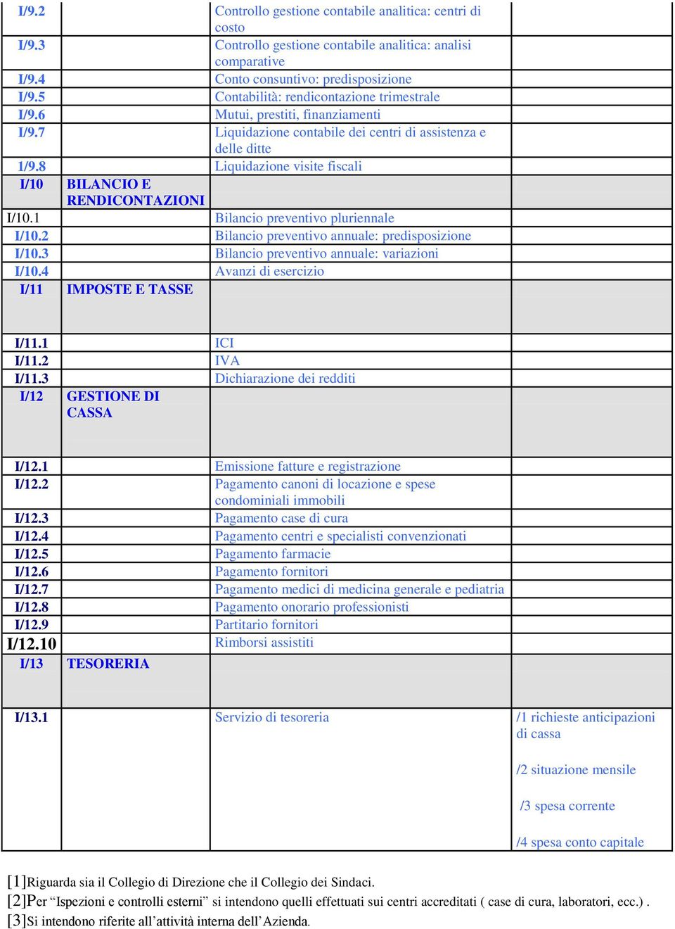 8 Liquidazione visite fiscali I/10 BILANCIO E RENDICONTAZIONI I/10.1 Bilancio preventivo pluriennale I/10.2 Bilancio preventivo annuale: predisposizione I/10.