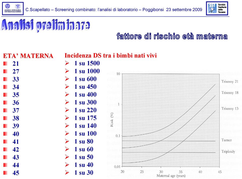 Incidenza DS tra i bimbi nati vivi 1 su 1500 1 su 1000 1 su 600 1 su 450 1 su