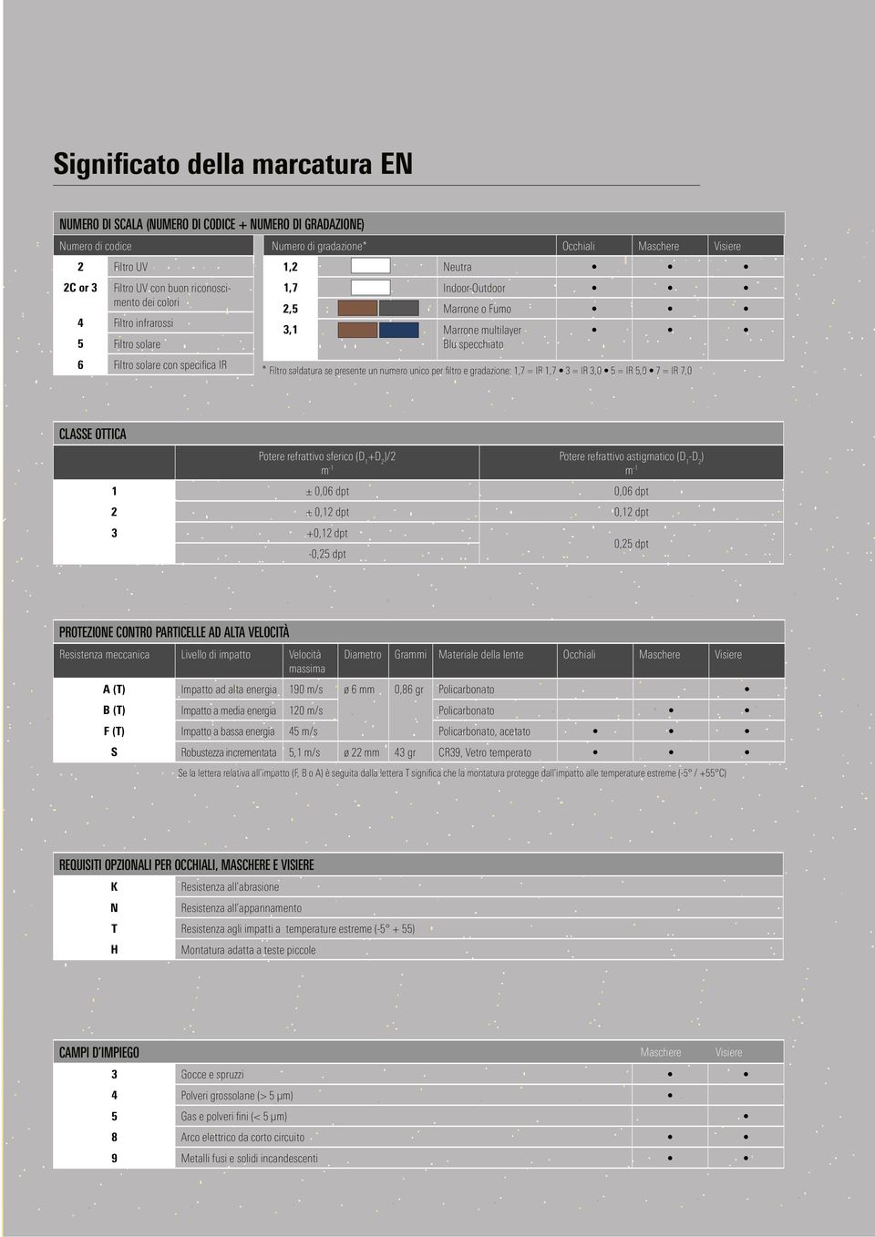 presente un numero unico per iltro e gradazione: 1,7 = IR 1,7 3 = IR 3,0 5 = IR 5,0 7 = IR 7,0 CLASSE OTTICA Potere refrattivo sferico (D 1 +D 2 )/2 m -1 Potere refrattivo astigmatico (D 1 -D 2 ) m
