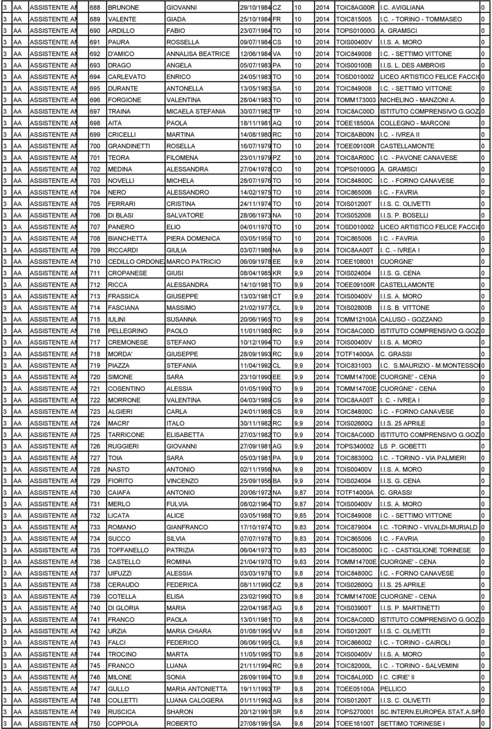 I.S. L. DES AMBROIS 0 694 CARLEVATO ENRICO 24/05/1983 TO 10 2014 TOSD010002 LICEO ARTISTICO FELICE FACCIO 0 695 DURANTE ANTONELLA 13/05/1983 SA 10 2014 TOIC849008 I.C. - SETTIMO VITTONE 0 696 FORGIONE VALENTINA 28/04/1983 TO 10 2014 TOMM173003 NICHELINO - MANZONI A.
