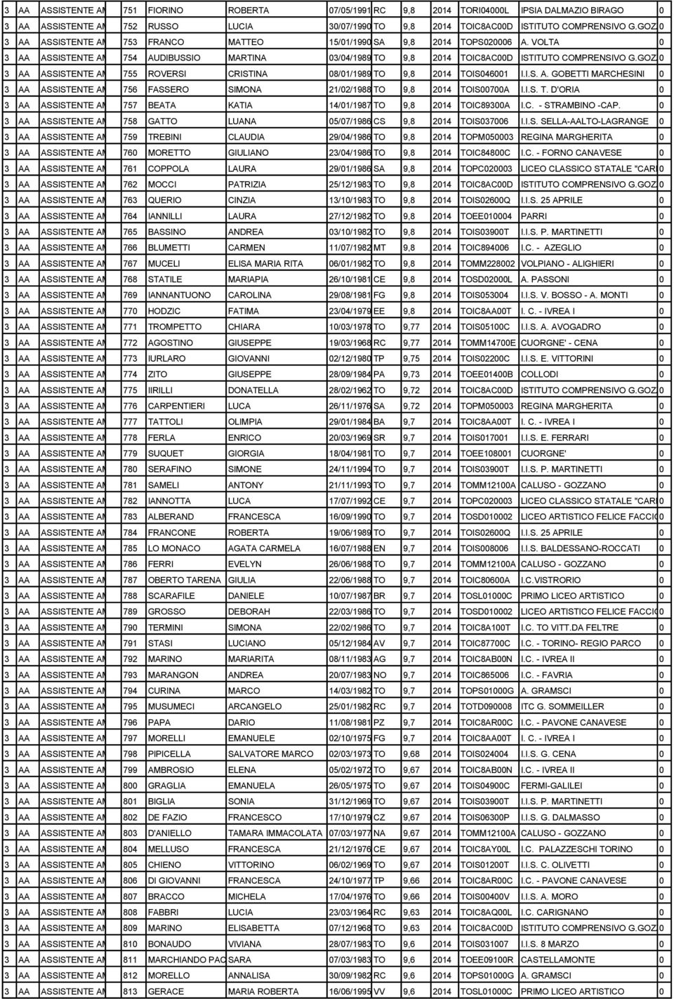 GOZZANO 0 755 ROVERSI CRISTINA 08/01/1989 TO 9,8 2014 TOIS046001 I.I.S. A. GOBETTI MARCHESINI 0 756 FASSERO SIMONA 21/02/1988 TO 9,8 2014 TOIS00700A I.I.S. T. D'ORIA 0 757 BEATA KATIA 14/01/1987 TO 9,8 2014 TOIC89300A I.