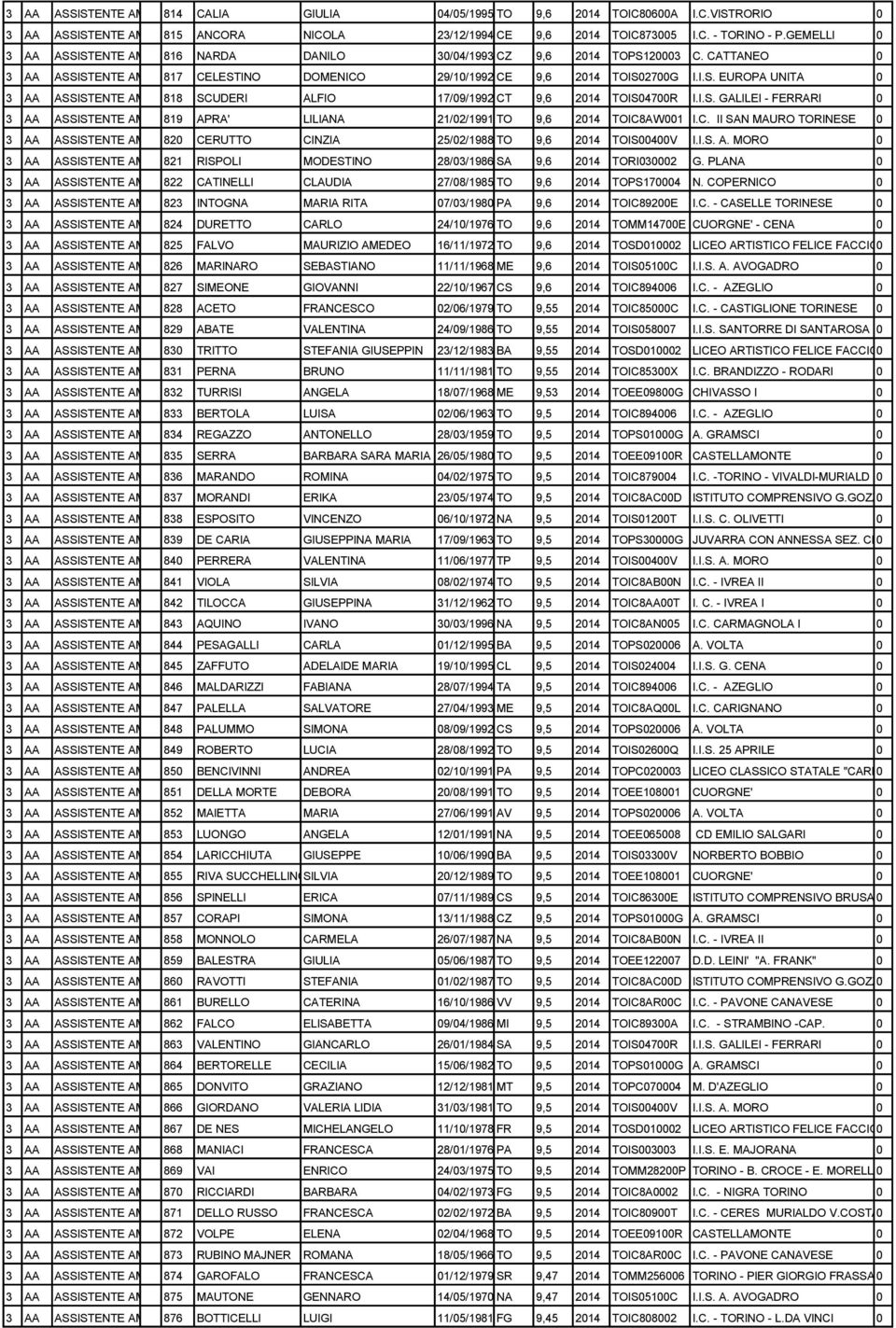 C. II SAN MAURO TORINESE 0 820 CERUTTO CINZIA 25/02/1988 TO 9,6 2014 TOIS00400V I.I.S. A. MORO 0 821 RISPOLI MODESTINO 28/03/1986 SA 9,6 2014 TORI030002 G.