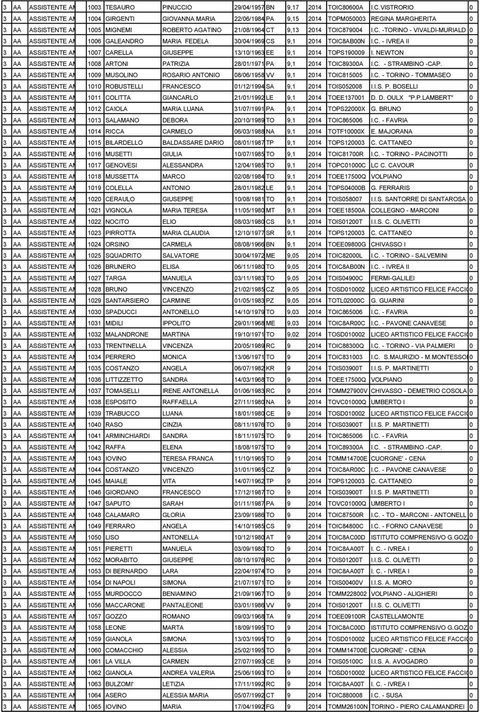 NEWTON 0 1008 ARTONI PATRIZIA 28/01/1971 PA 9,1 2014 TOIC89300A I.C. - STRAMBINO -CAP. 0 1009 MUSOLINO ROSARIO ANTONIO 08/06/1958 VV 9,1 2014 TOIC815005 I.C. - TORINO - TOMMASEO 0 1010 ROBUSTELLI FRANCESCO 01/12/1994 SA 9,1 2014 TOIS052008 I.