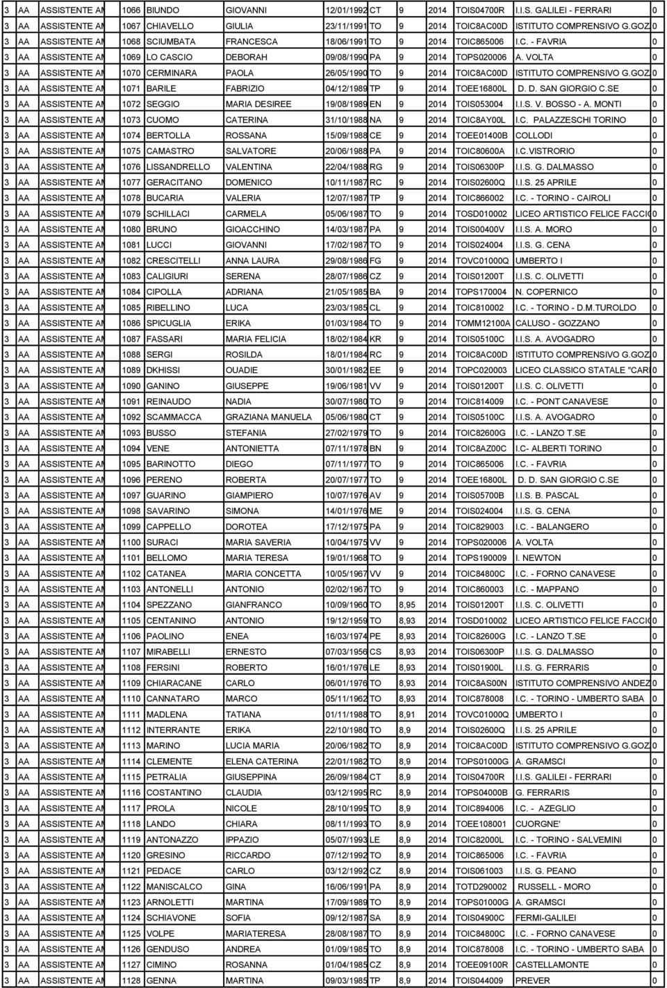 VOLTA 0 1070 CERMINARA PAOLA 26/05/1990 TO 9 2014 TOIC8AC00D ISTITUTO COMPRENSIVO G.GOZZANO 0 1071 BARILE FABRIZIO 04/12/1989 TP 9 2014 TOEE16800L D. D. SAN GIORGIO C.