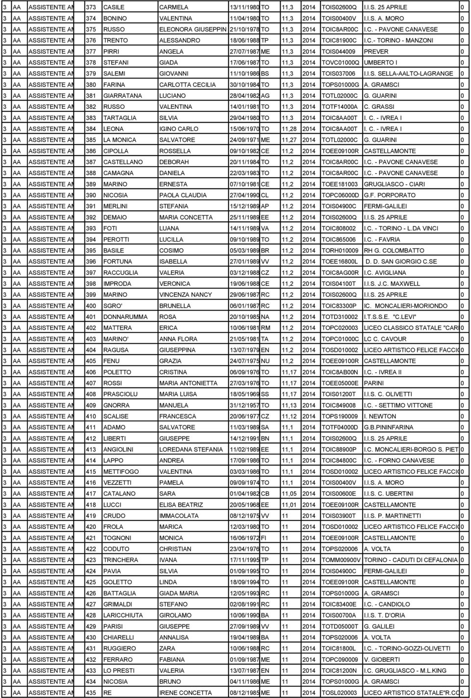 11,3 2014 TOVC01000Q UMBERTO I 0 379 SALEMI GIOVANNI 11/10/1986 BS 11,3 2014 TOIS037006 I.I.S. SELLA-AALTO-LAGRANGE 0 380 FARINA CARLOTTA CECILIA 30/10/1984 TO 11,3 2014 TOPS01000G A.