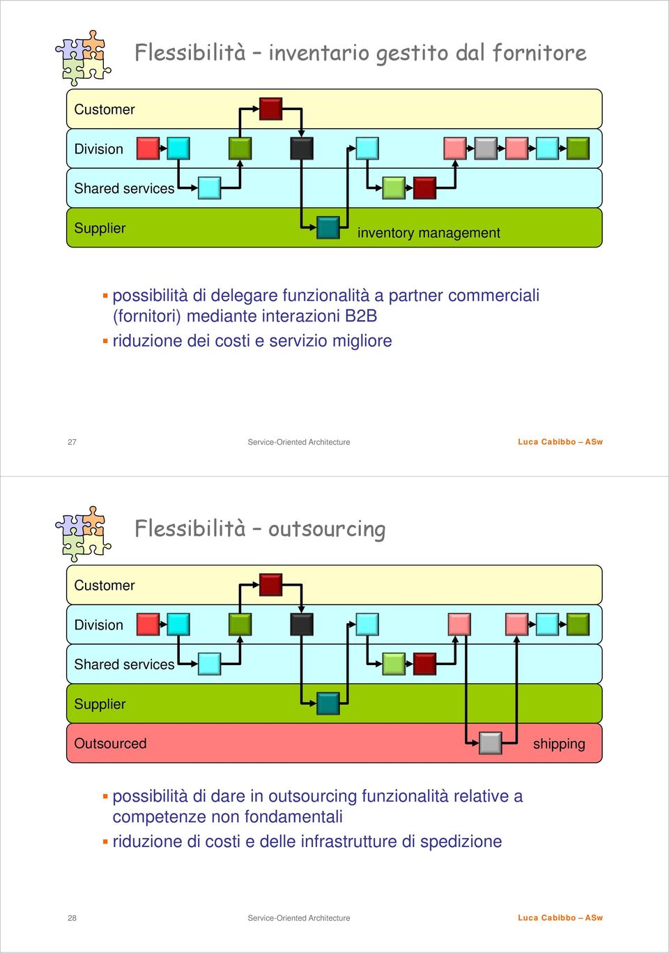 servizio migliore 27 Flessibilità outsourcing Customer Division Shared services Supplier Outsourced shipping possibilità