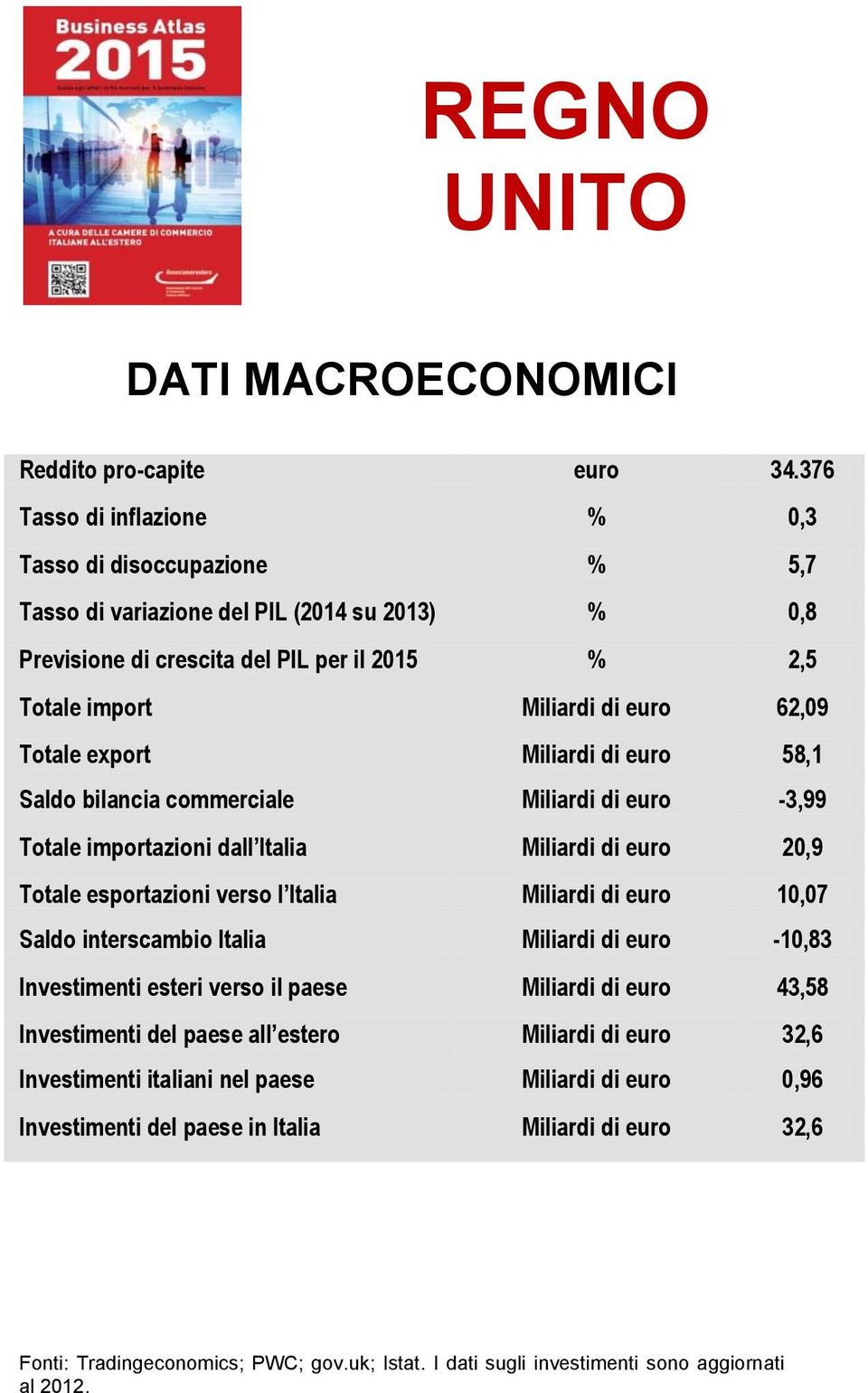 Totale export Miliardi di euro 58,1 Saldo bilancia commerciale Miliardi di euro -3,99 Totale importazioni dall Italia Miliardi di euro 20,9 Totale esportazioni verso l Italia Miliardi di euro 10,07