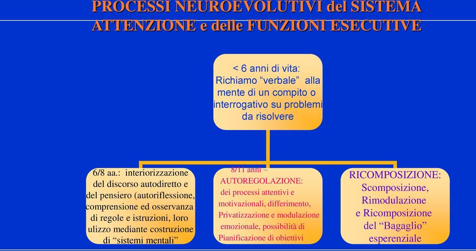 : interiorizzazione del discorso autodiretto e del pensiero (autoriflessione, comprensione ed osservanza di regole e istruzioni, loro ulizzo mediante