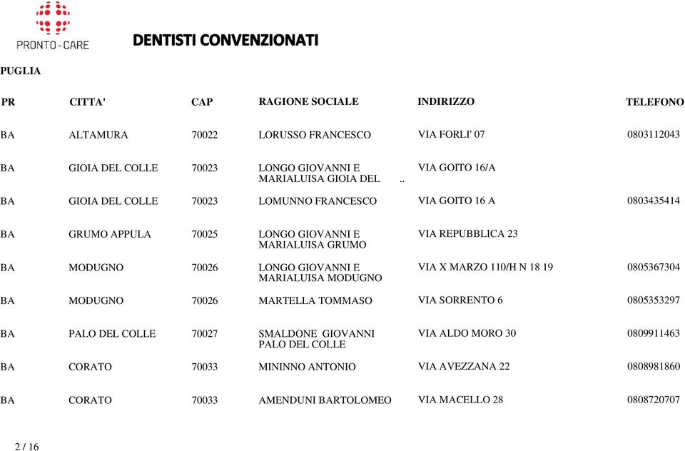 LONGO GIOVANNI E MARIALUISA MODUGNO VIA REPUBBLICA 23 VIA X MARZO 110/H N 18 19 0805367304 BA MODUGNO 70026 MARTELLA TOMMASO VIA SORRENTO 6 0805353297 BA PALO