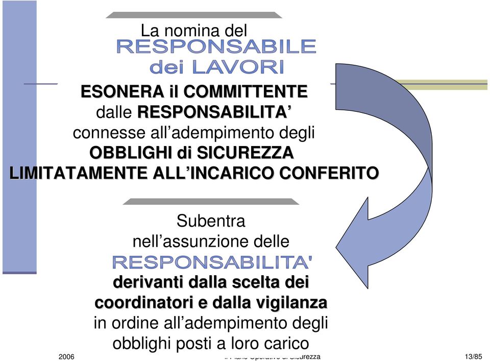 assunzione delle derivanti dalla scelta dei coordinatori e dalla vigilanza in ordine