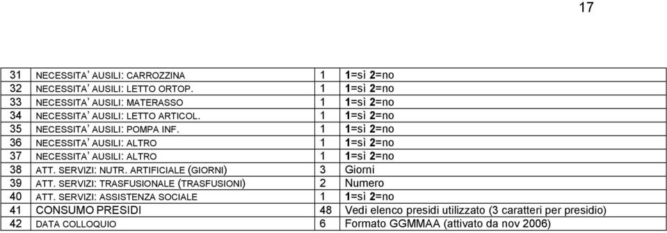 1 1=sì 2=no 36 NECESSITA AUSILI: ALTRO 1 1=sì 2=no 37 NECESSITA AUSILI: ALTRO 1 1=sì 2=no 38 ATT. SERVIZI: NUTR. ARTIFICIALE (GIORNI) 3 Giorni 39 ATT.