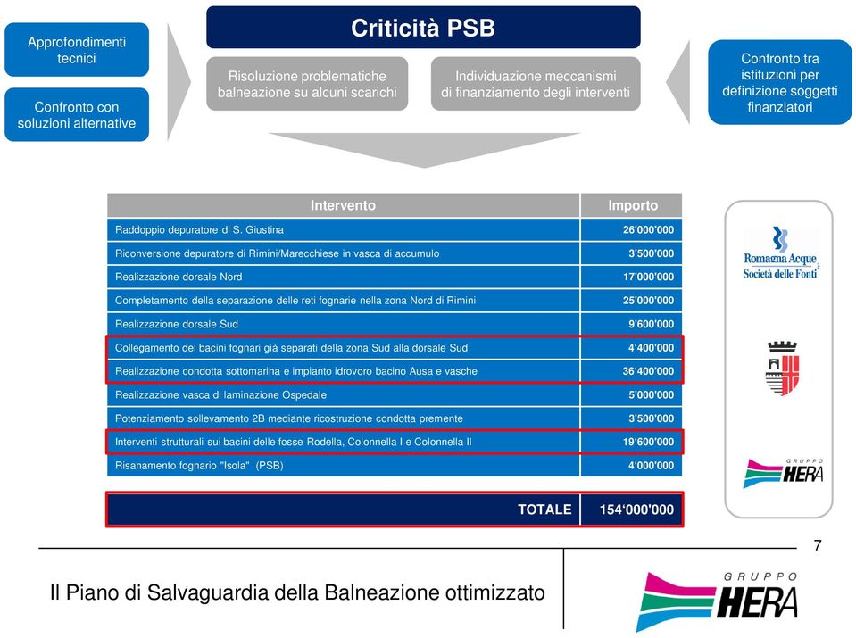 Giustina Riconversione depuratore di Rimini/Marecchiese in vasca di accumulo Realizzazione dorsale Nord Completamento della separazione delle reti fognarie nella zona Nord di Rimini Realizzazione