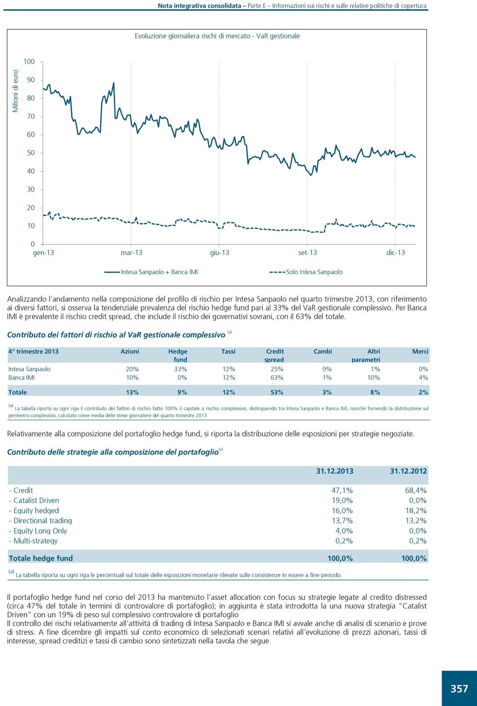 hedge fund pari al 33% del VaR gestionale complessivo. Per Banca IMI è prevalente il rischio credit spread, che include il rischio dei governativi sovrani, con il 63% del totale.