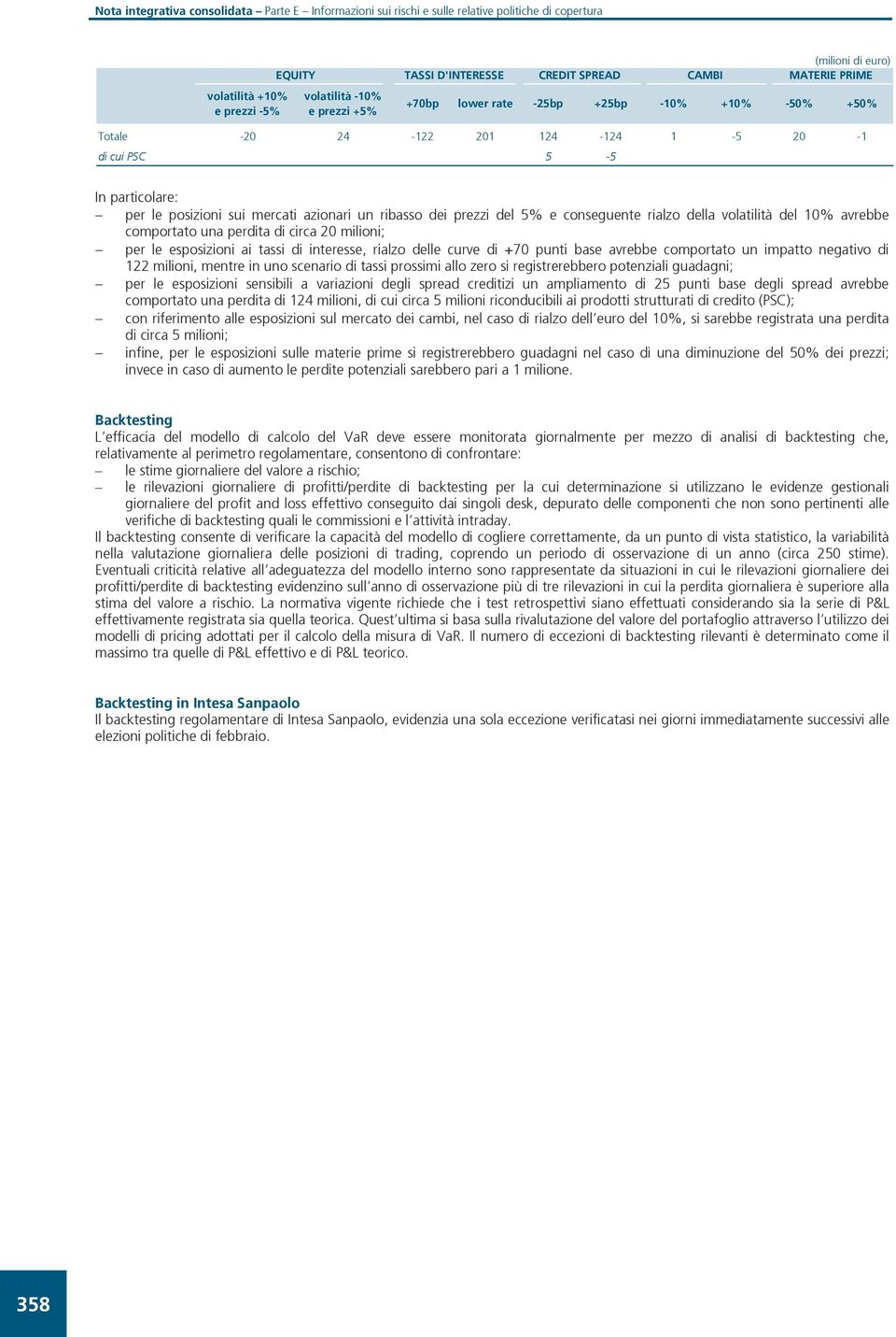 milioni; per le esposizioni ai tassi di interesse, rialzo delle curve di +70 punti base avrebbe comportato un impatto negativo di 122 milioni, mentre in uno scenario di tassi prossimi allo zero si