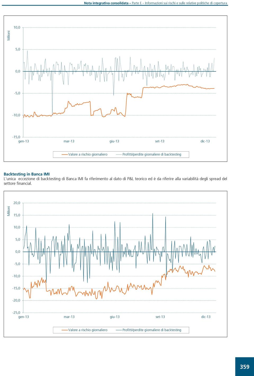 di P&L teorico ed è da riferire alla variabilità degli spread del settore financial.