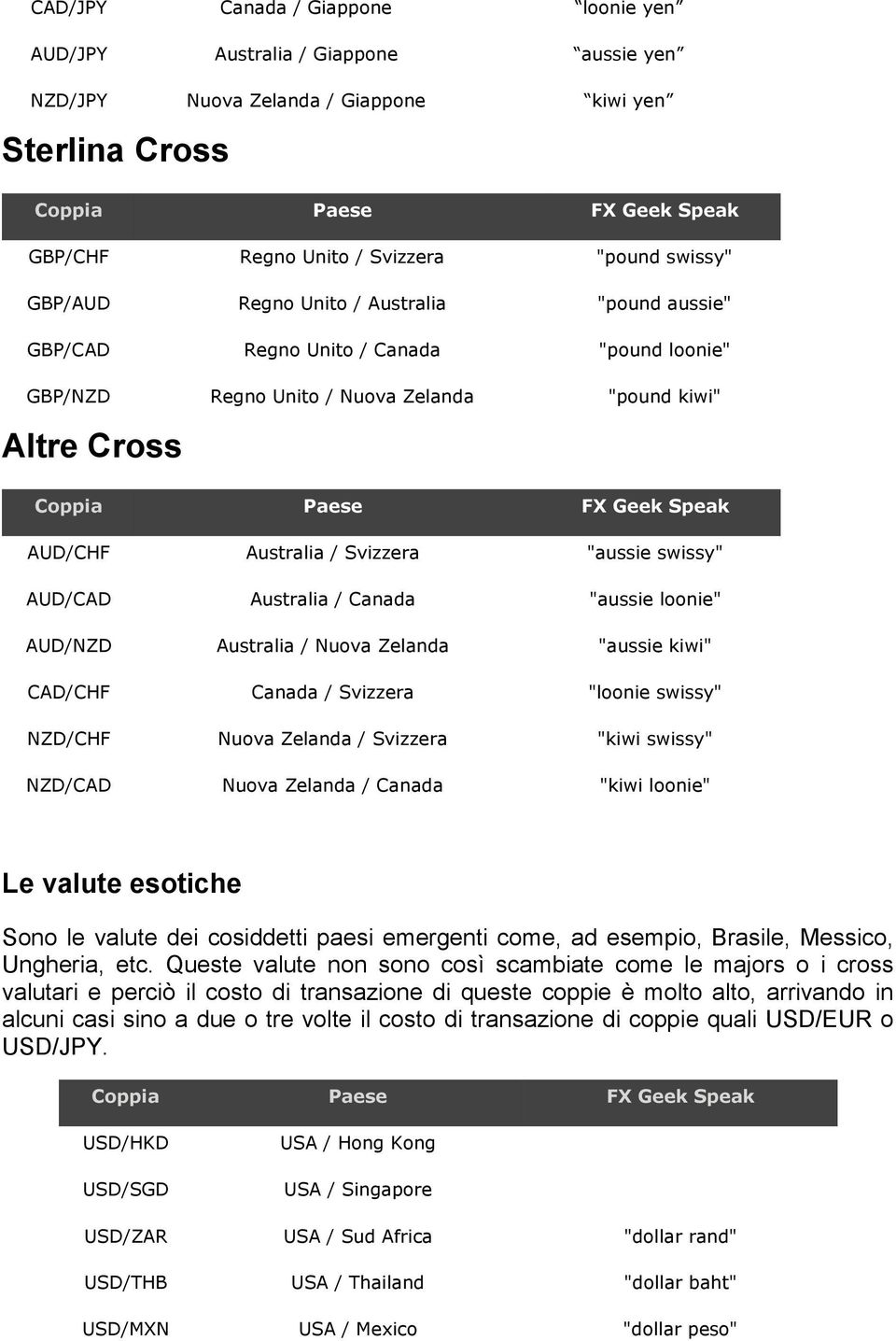 Australia / Svizzera "aussie swissy" AUD/CAD Australia / Canada "aussie loonie" AUD/NZD Australia / Nuova Zelanda "aussie kiwi" CAD/CHF Canada / Svizzera "loonie swissy" NZD/CHF Nuova Zelanda /