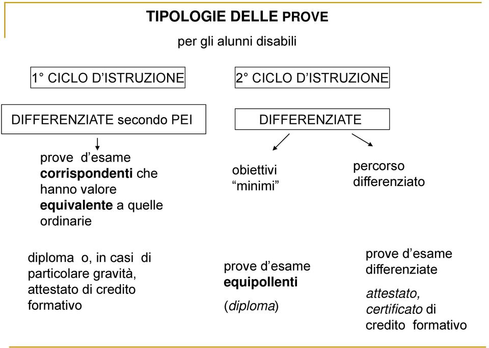 diploma o, in casi di particolare gravità, attestato di credito formativo obiettivi minimi prove d esame