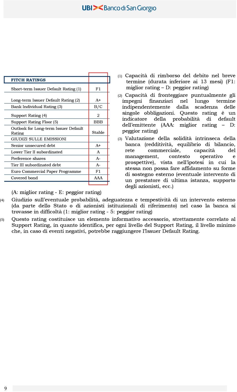 (A: miglior rating - E: peggior rating) A F1 AAA (1) Capacità di rimborso del debito nel breve termine (durata inferiore ai 13 mesi) (F1: miglior rating D: peggior rating) (2) Capacità di