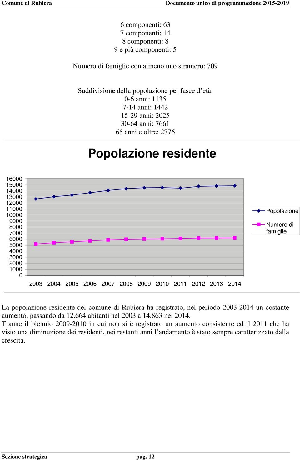 7000 6000 5000 4000 3000 2000 1000 0 2003 2004 2005 2006 2007 2008 2009 2010 2011 2012 2013 2014 Popolazione Numero di famiglie La popolazione residente del comune di Rubiera ha registrato, nel