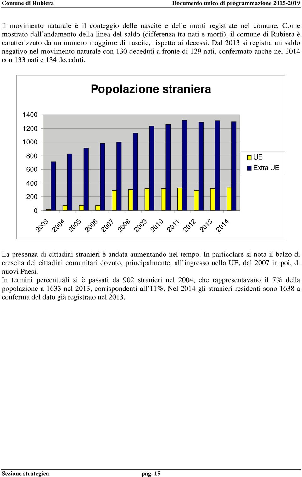 Dal 2013 si registra un saldo negativo nel movimento naturale con 130 deceduti a fronte di 129 nati, confermato anche nel 2014 con 133 nati e 134 deceduti.