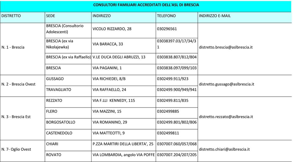 LE DUCA DEGLI ABRUZZI, 13 0303838.807/812/804 BRESCIA VIA PAGANINI, 1 0303838.097/099/103 GUSSAGO VIA RICHIEDEI, 8/B 0302499.911/923 TRAVAGLIATO VIA RAFFAELLO, 24 0302499.900/949/941 REZZATO VIA F.