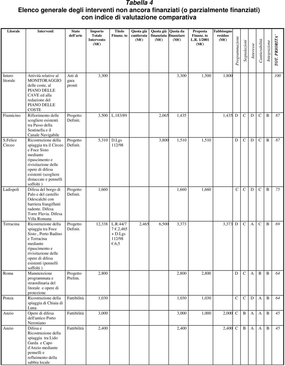 PRIORITA' Intero litorale Fiumicino S.