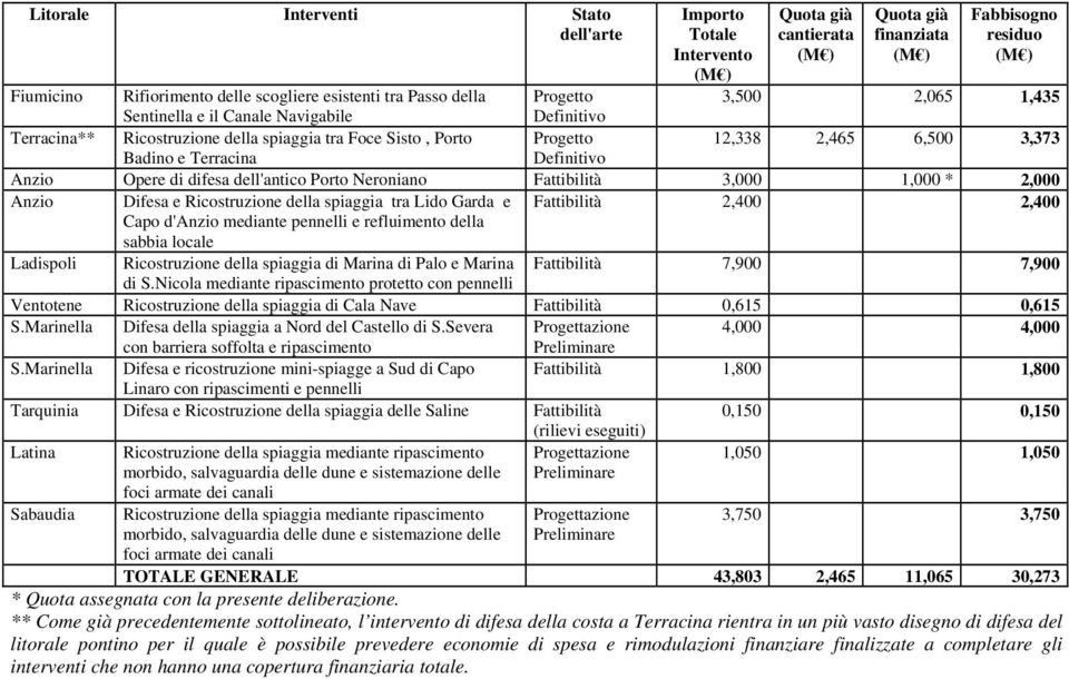 1,000 * 2,000 Anzio Difesa e Ricostruzione della spiaggia tra Lido Garda e Fattibilità 2,400 2,400 Capo d'anzio mediante pennelli e refluimento della sabbia locale Ladispoli Ricostruzione della