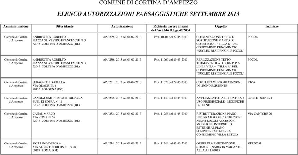 10904 del 27-05-2013 COIBENTAZIONE TETTO E SOSTITUZIONE MANTO DI COPERTURA - VILLA D DEL CONDOMINIO DENOMINATO NUCLEO RESIDENZIALE POCOL POCOL ANDREOTTA ROBERTO AP / 230 / 2013 del 04-09-2013 Prot.