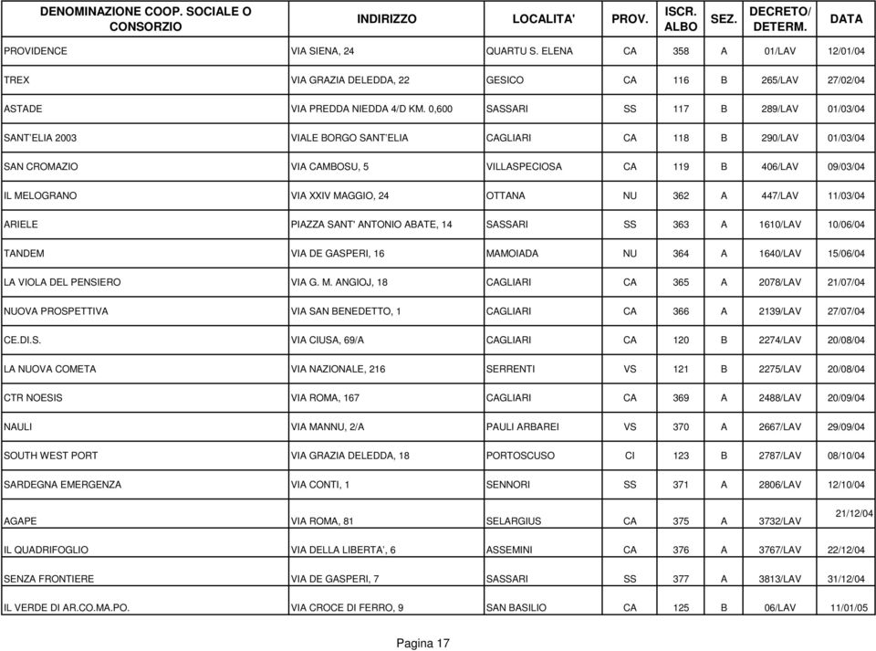 XXIV MAGGIO, 24 OTTANA NU 362 A 447/LAV 11/03/04 ARIELE PIAZZA SANT' ANTONIO ABATE, 14 SASSARI SS 363 A 1610/LAV 10/06/04 TANDEM VIA DE GASPERI, 16 MAMOIADA NU 364 A 1640/LAV 15/06/04 LA VIOLA DEL