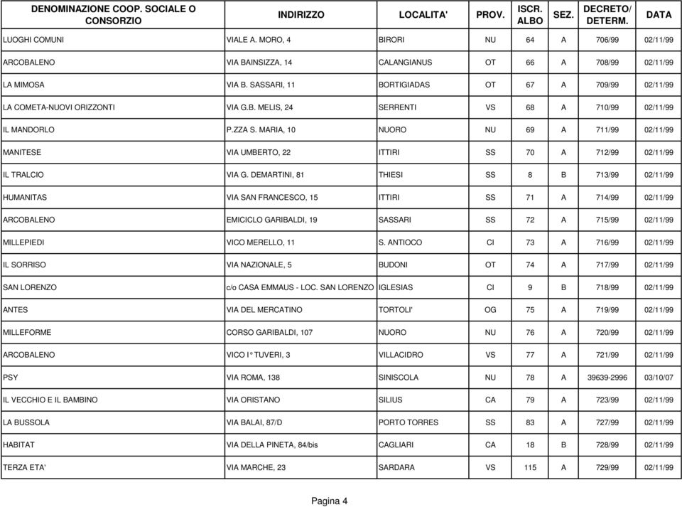 MARIA, 10 NUORO NU 69 A 711/99 02/11/99 MANITESE VIA UMBERTO, 22 ITTIRI SS 70 A 712/99 02/11/99 IL TRALCIO VIA G.