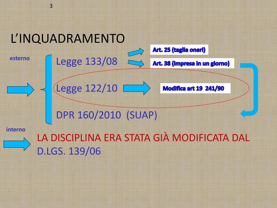 160/2010 (SUAP) LA DISCIPLINA ERA