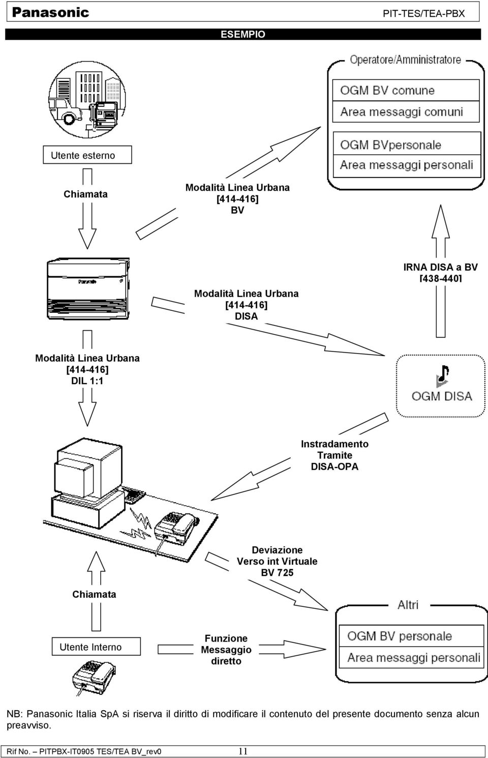 Virtuale BV 725 Chiamata Utente Interno Funzione Messaggio diretto NB: Panasonic Italia SpA si riserva il