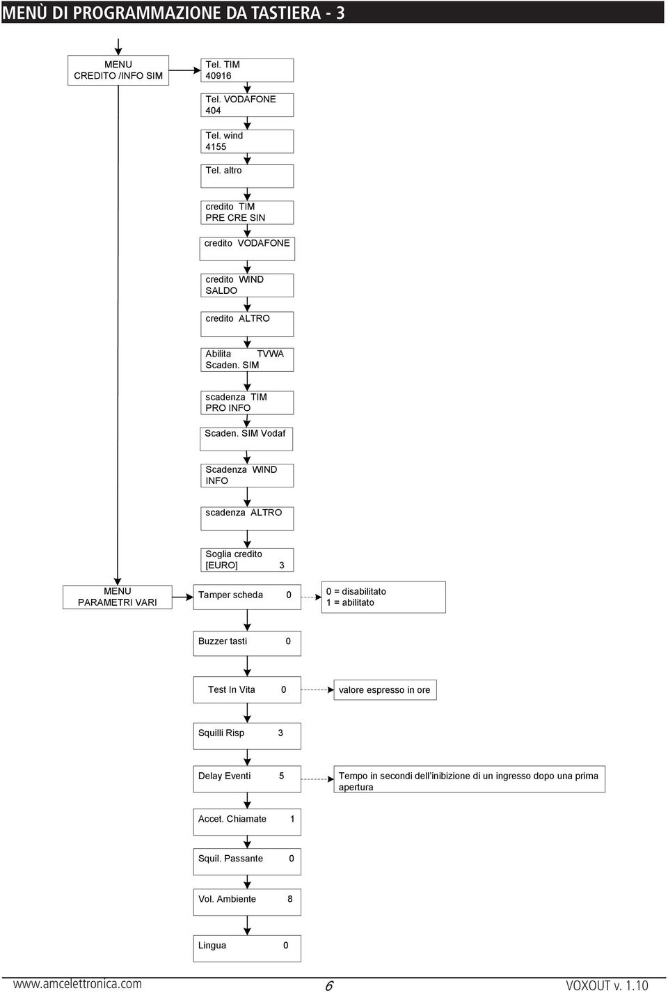 SIM Vodaf Scadenza WIND INFO scadenza ALTRO Soglia credito [EURO] 3 MENU PARAMETRI VARI Tamper scheda 0 0 = disabilitato 1 = abilitato Buzzer tasti 0 Test