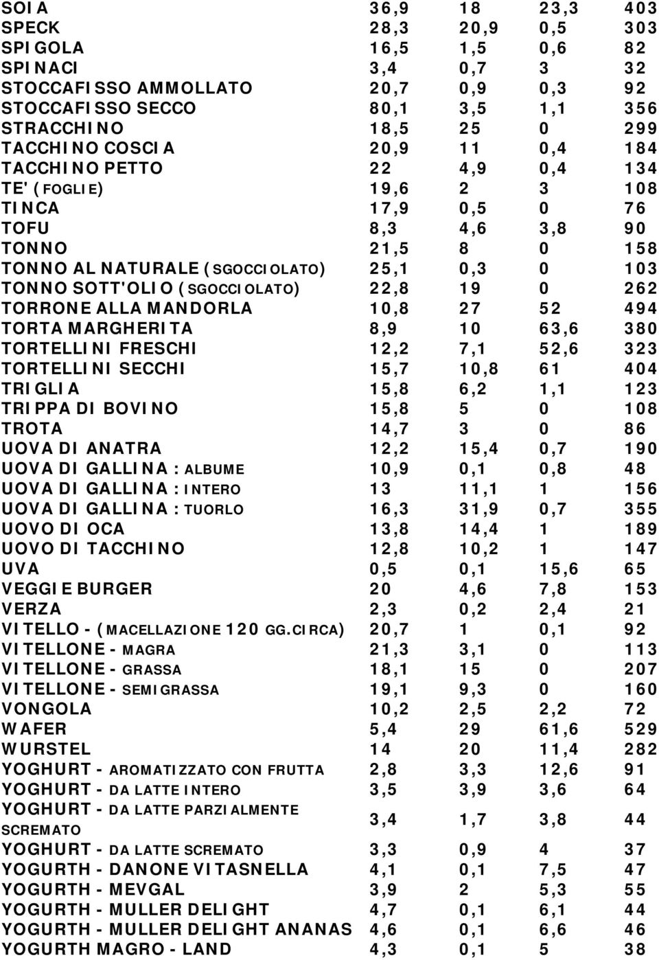 SOTT'OLIO (SGOCCIOLATO) 22,8 19 0 262 TORRONE ALLA MANDORLA 10,8 27 52 494 TORTA MARGHERITA 8,9 10 63,6 380 TORTELLINI FRESCHI 12,2 7,1 52,6 323 TORTELLINI SECCHI 15,7 10,8 61 404 TRIGLIA 15,8 6,2