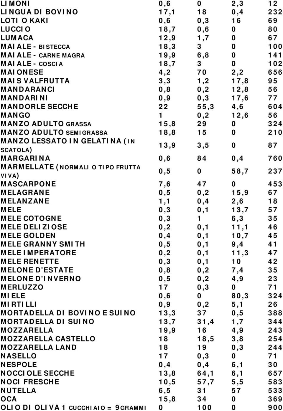 15,8 29 0 324 MANZO ADULTO SEMIGRASSA 18,8 15 0 210 MANZO LESSATO IN GELATINA (IN 13,9 3,5 0 87 SCATOLA) MARGARINA 0,6 84 0,4 760 MARMELLATE (NORMALI O TIPO FRUTTA VIVA) 0,5 0 58,7 237 MASCARPONE 7,6