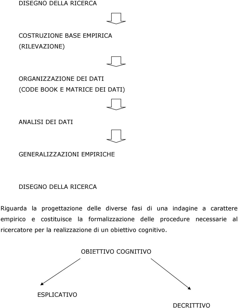 diverse fasi di una indagine a carattere empirico e costituisce la formalizzazione delle procedure