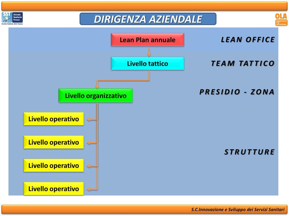 P R E S I D I O - Z O N A Livello operativo Livello