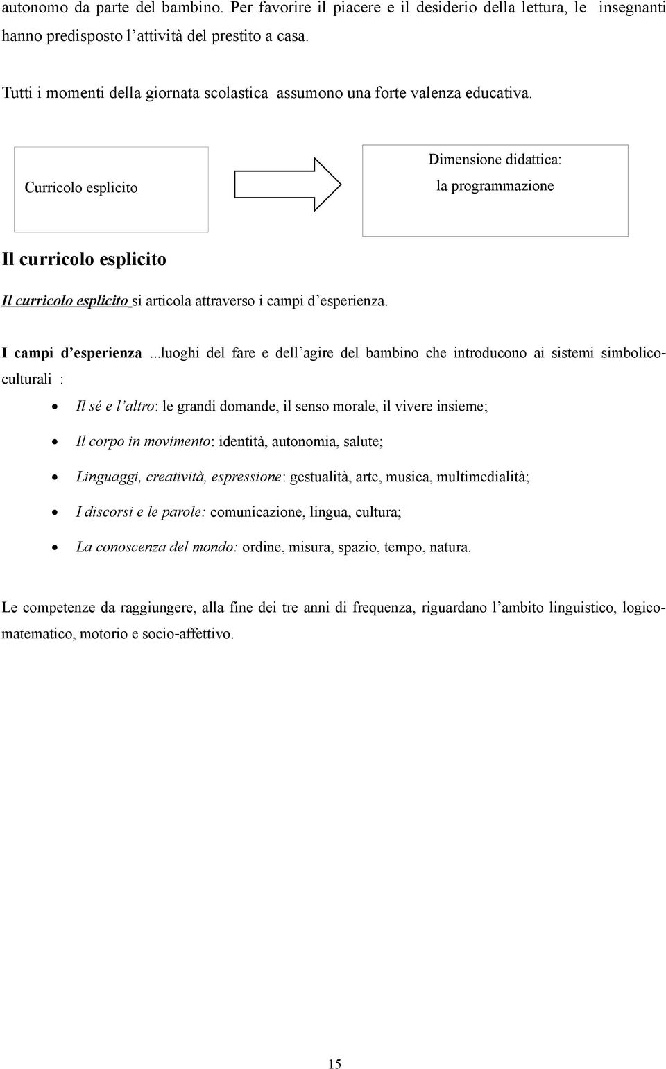 Curricolo esplicito Dimensione didattica: la programmazione Il curricolo esplicito Il curricolo esplicito si articola attraverso i campi d esperienza. I campi d esperienza.