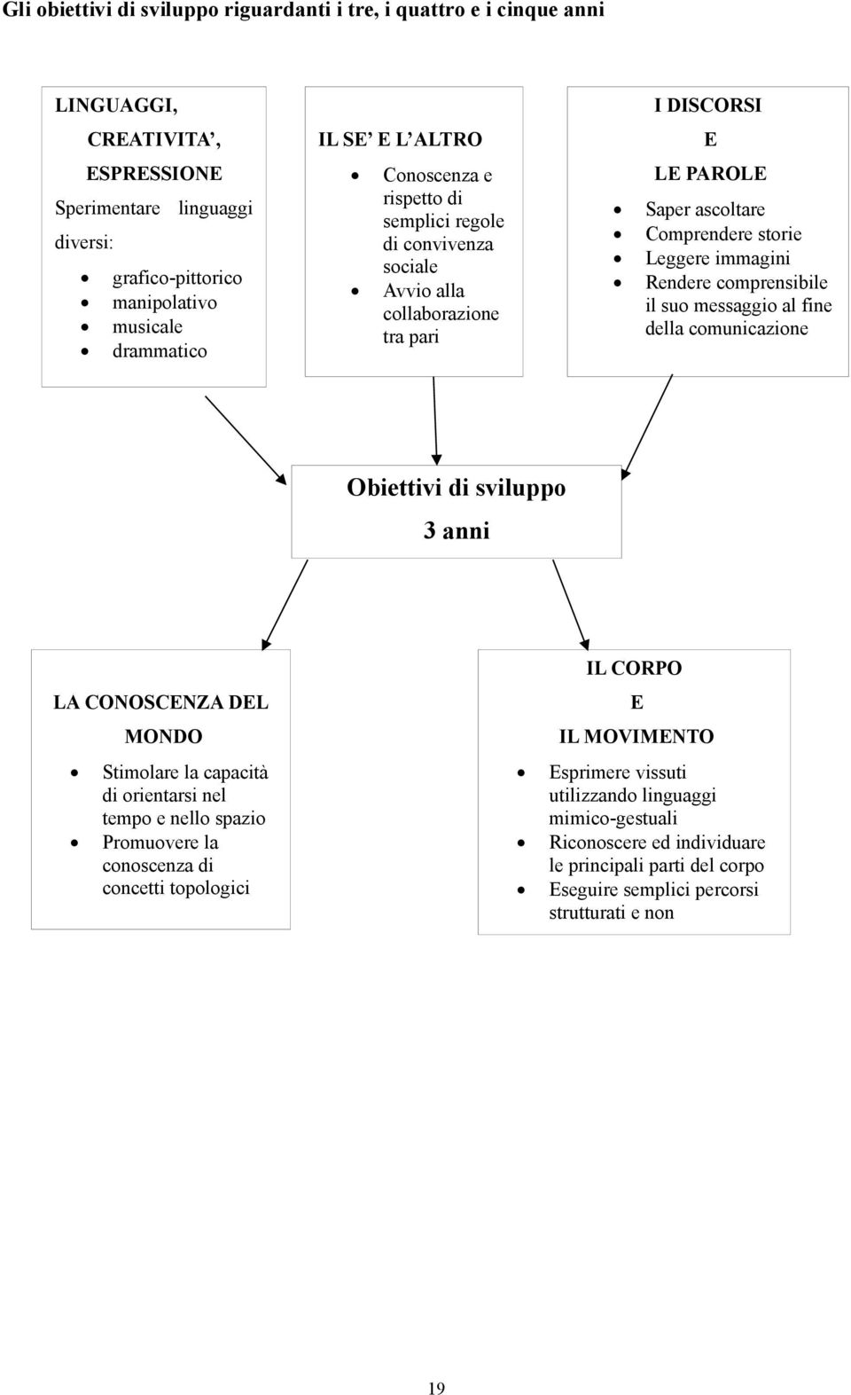 comprensibile il suo messaggio al fine della comunicazione Obiettivi di sviluppo 3 anni LA CONOSCENZA DEL MONDO Stimolare la capacità di orientarsi nel tempo e nello spazio Promuovere la conoscenza