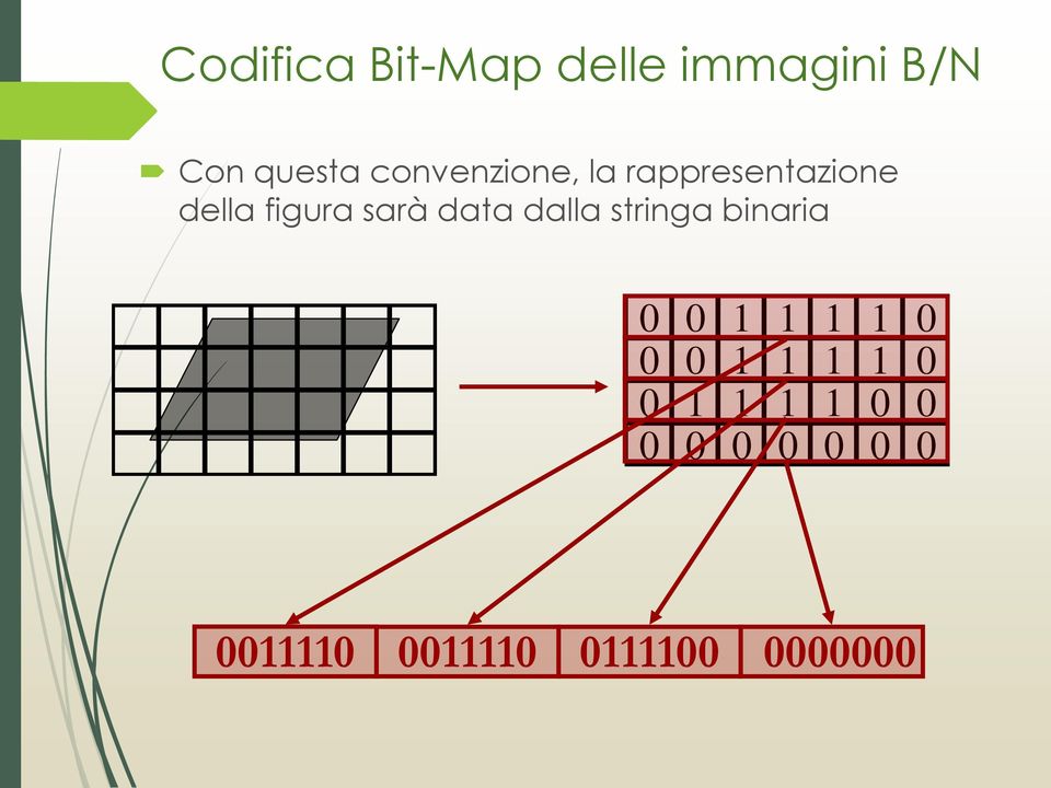 data dalla stringa binaria 0 0 1 1 1 1 0 0 0 1 1 1 1