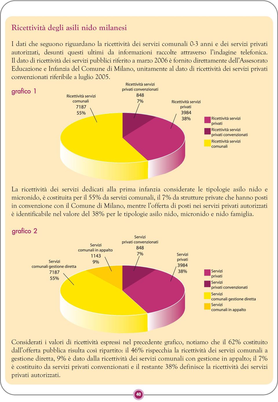 Il dato di ricettività dei servizi pubblici riferito a marzo 00 è fornito direttamente dell Assesorato Educazione e Infanzia del Comune di Milano, unitamente al dato di ricettività dei servizi