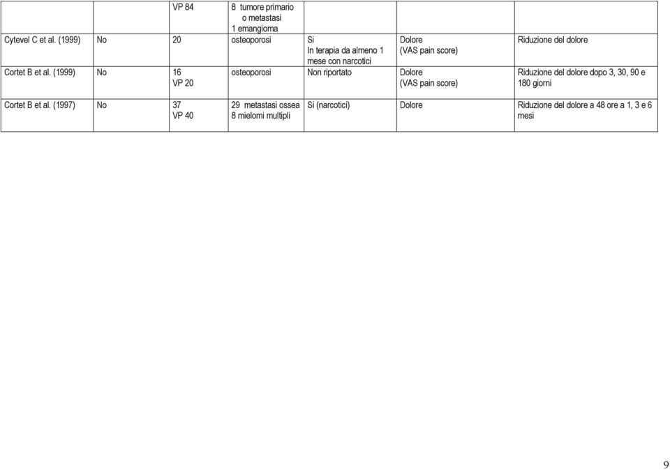 (1999) No 16 VP 20 mese con narcotici osteoporosi Non riportato Riduzione del dolore Riduzione del