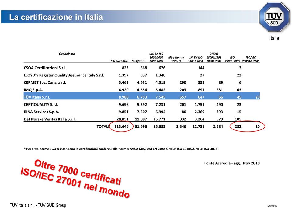 482 203 891 281 63 ISO/IEC 20000-1:2005 TÜV Italia S.r.l. 8.980 6.753 7.545 657 647 66 45 20 CERTIQUALITY S.r.l. 9.696 5.592 7.231 201 1.751 490 23 RINA Services S.p.A. 9.851 7.207 6.994 80 2.