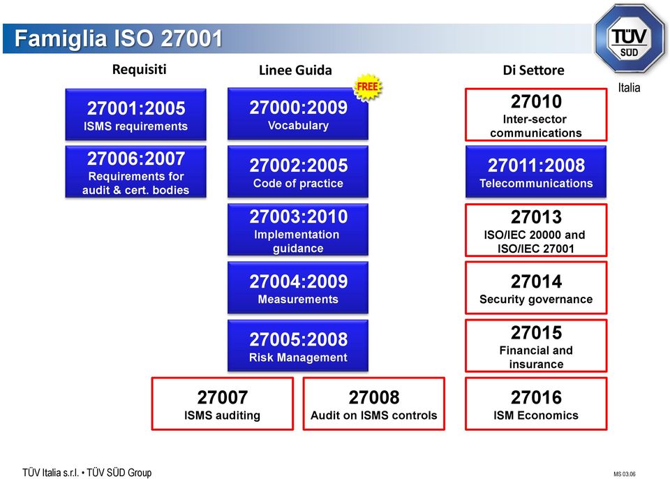 27005:2008 Risk Management 27010 Inter-sector communications 27011:2008 Telecommunications 27013 ISO/IEC 20000 and ISO/IEC