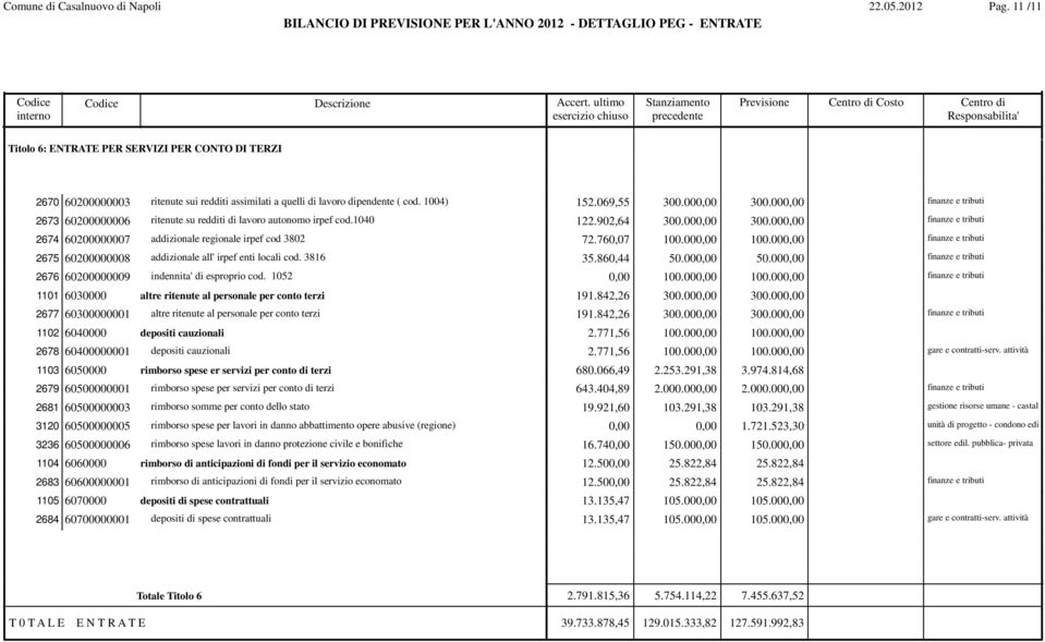 00 2673 60200000006 ritenute su redditi di lavoro autonomo irpef cod.1040 122.902,64 300.00 300.00 2674 60200000007 addizionale regionale irpef cod 3802 72.760,07 100.00 100.